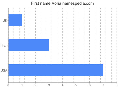 Given name Voria