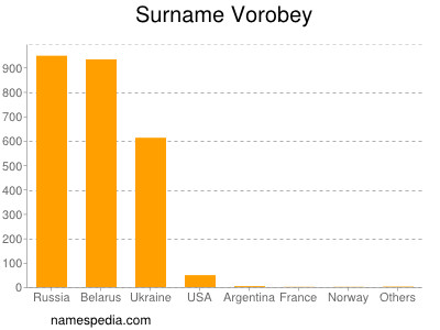 Surname Vorobey