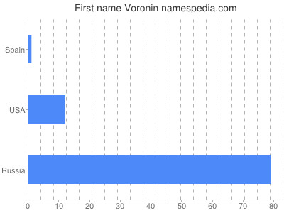 Given name Voronin