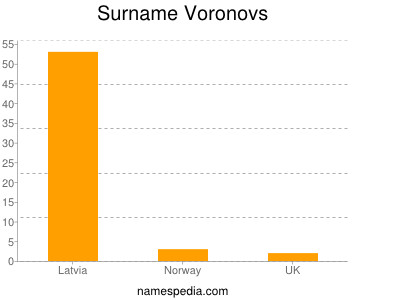 Surname Voronovs