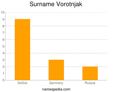 Surname Vorotnjak