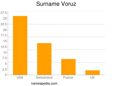 Surname Voruz