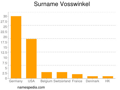 Surname Vosswinkel