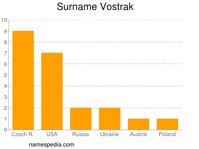 Surname Vostrak