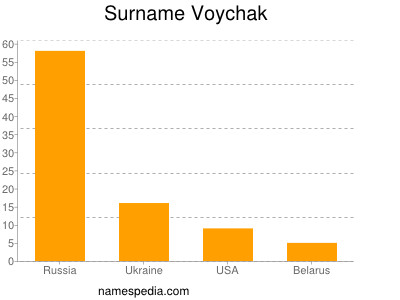 Surname Voychak