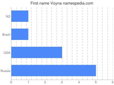 Given name Voyna