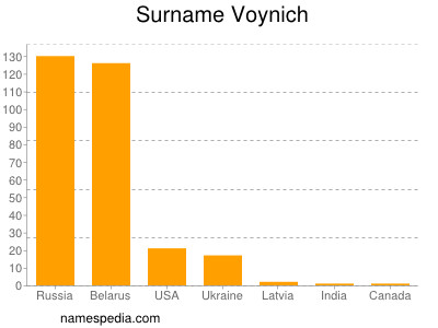 Surname Voynich