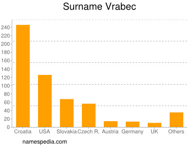 Surname Vrabec