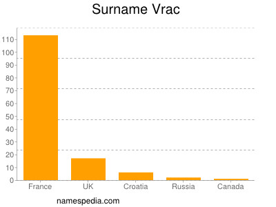 Surname Vrac