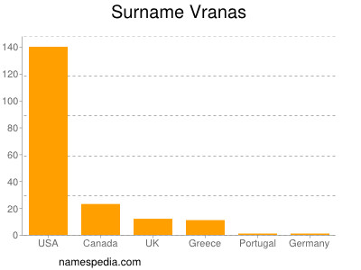 Surname Vranas