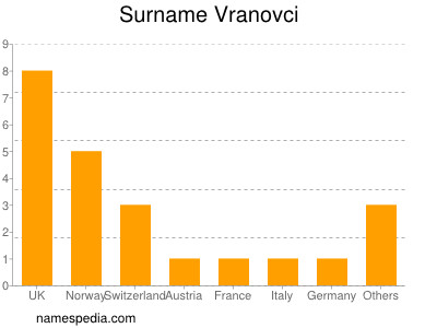Surname Vranovci