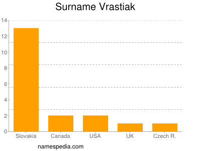 Surname Vrastiak