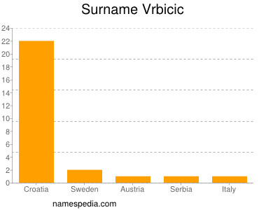 Surname Vrbicic