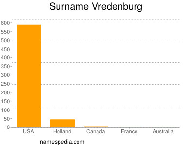 Surname Vredenburg