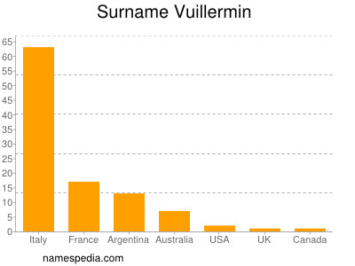 Surname Vuillermin