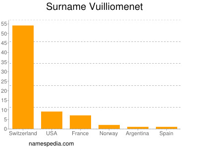 Surname Vuilliomenet