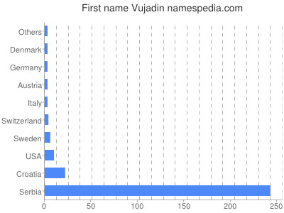 Given name Vujadin
