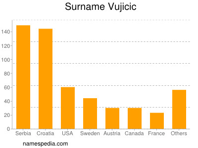 Surname Vujicic