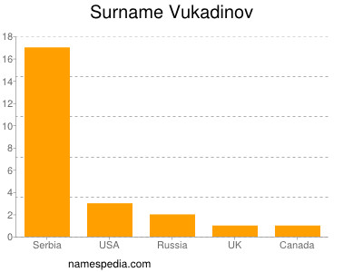 Surname Vukadinov