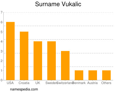 Surname Vukalic