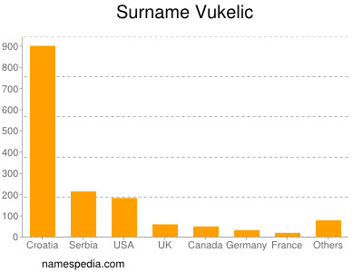 Surname Vukelic