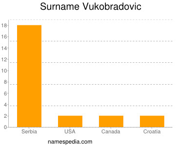 Surname Vukobradovic