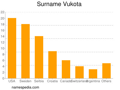 Surname Vukota