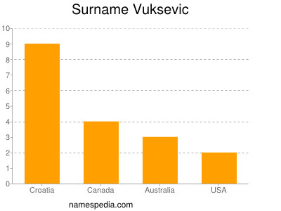 Surname Vuksevic