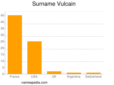 Surname Vulcain