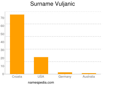 Surname Vuljanic