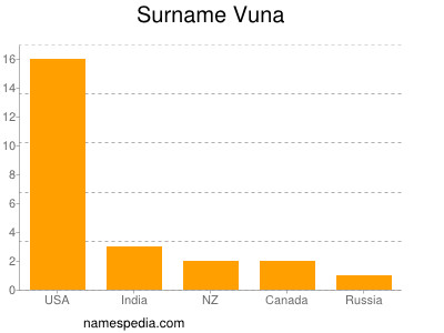 Surname Vuna