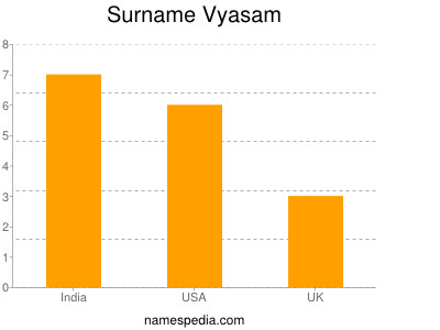Surname Vyasam
