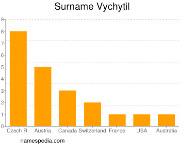 Surname Vychytil
