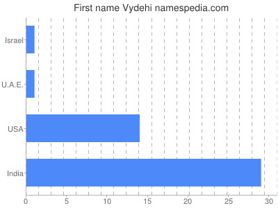 Given name Vydehi