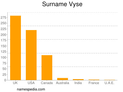 Surname Vyse