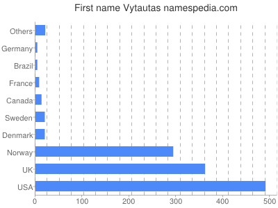 Given name Vytautas