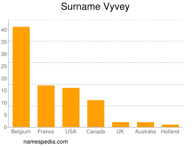 Surname Vyvey