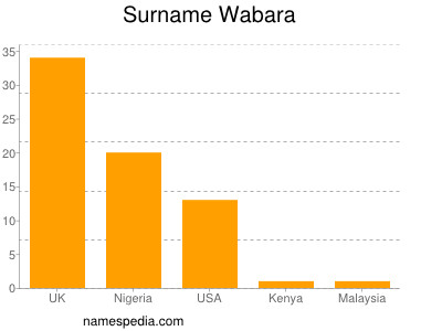 Surname Wabara