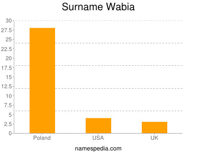 Surname Wabia