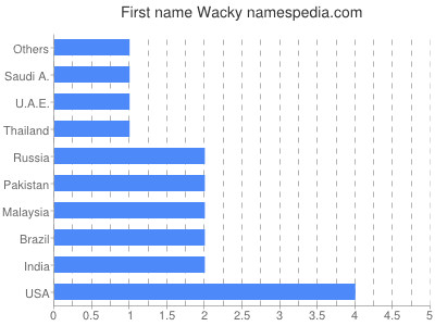 Given name Wacky