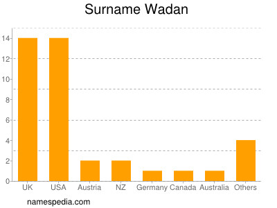 Surname Wadan
