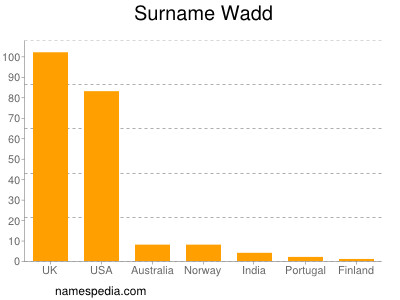 Surname Wadd
