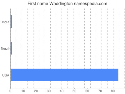 Given name Waddington