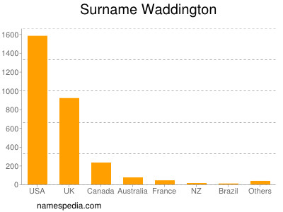 Surname Waddington