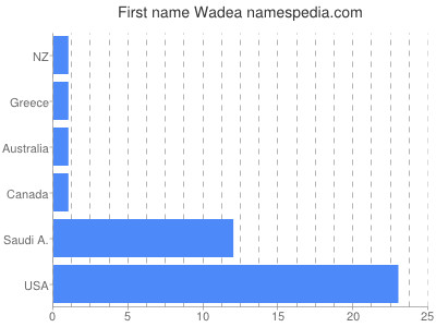 Given name Wadea