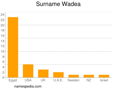 Surname Wadea