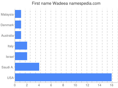 Given name Wadeea