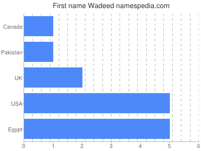 Given name Wadeed