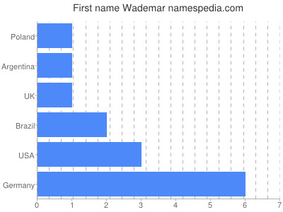 Given name Wademar