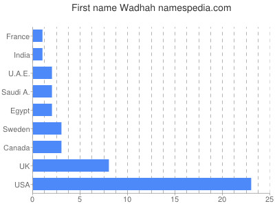 Given name Wadhah